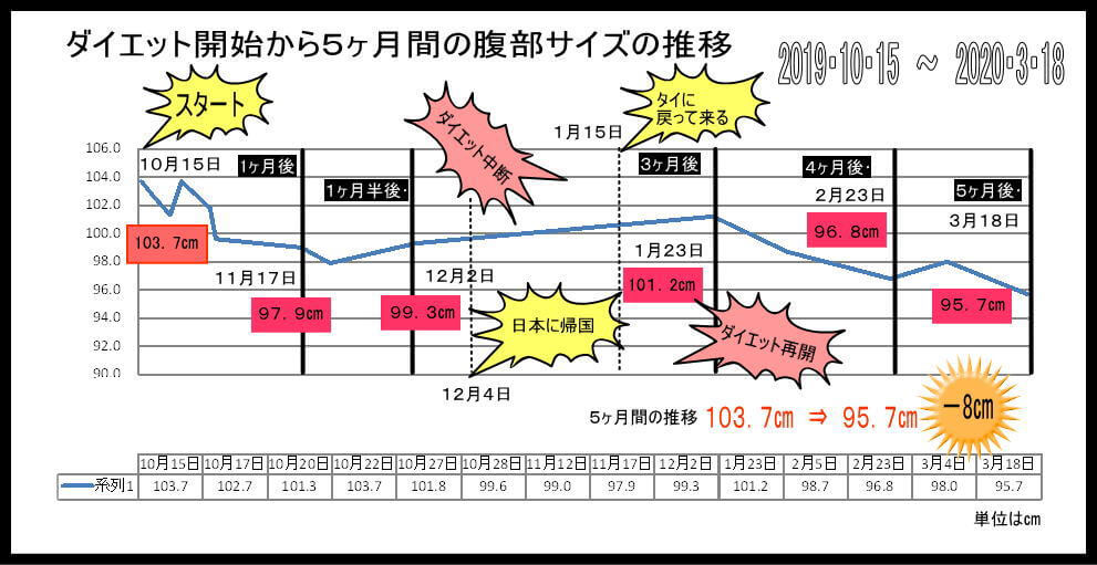 100 超えマリちゃんのサイズ測定 バンコク リンパマッサージ 理学