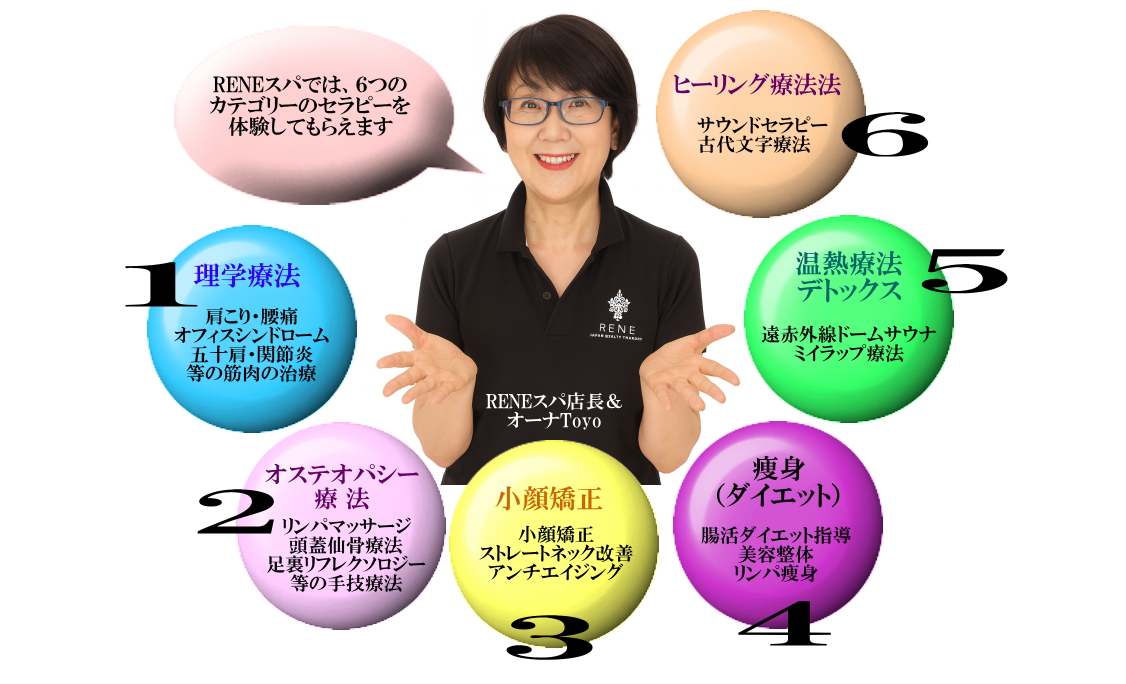 バンコクのRENEスパが提供する6つの施術カテゴリーを解説した紹介画像。理学療法、オステオパシー、筋活リンパ、小顔矯正、痩身、温熱デトックス、ヒーリング療法を、日本人セラピストが統合して行うウェルネススパの説明用ビジュアル。